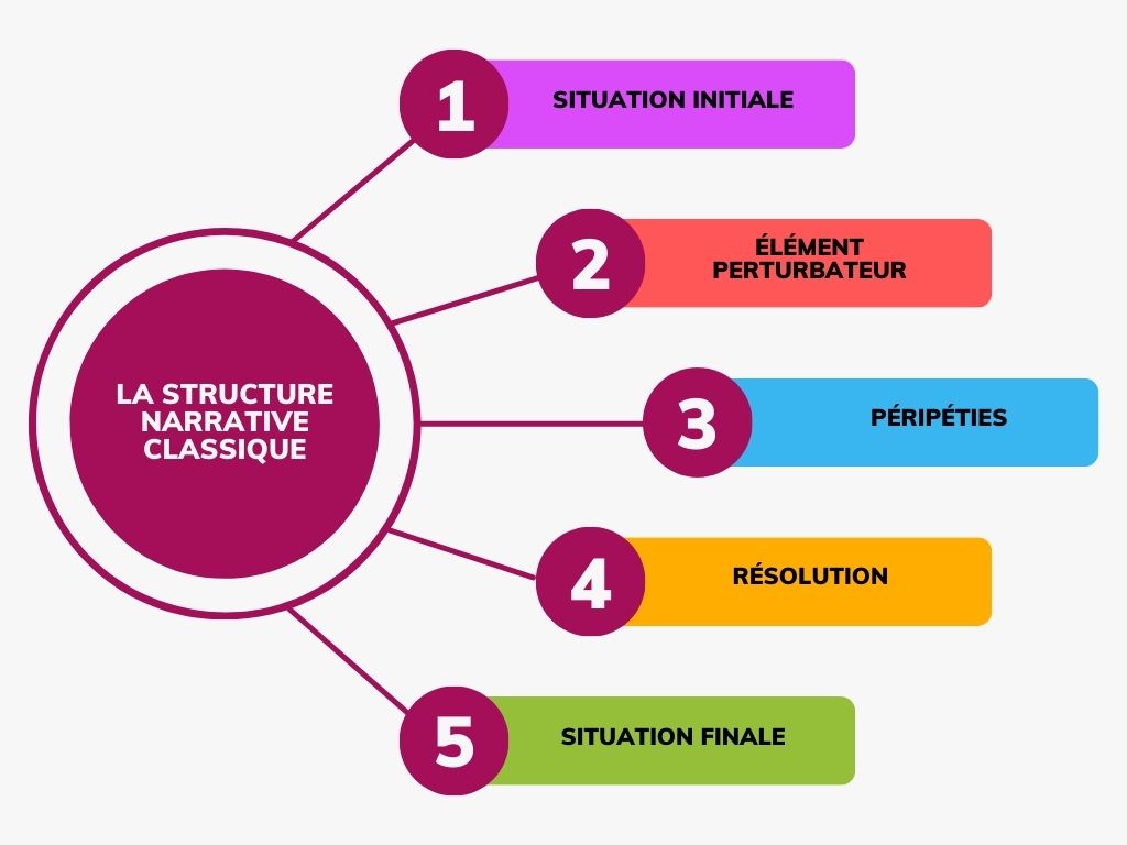 Storytelling pour optimiser votre tunnel de vente. La struture narrative classique